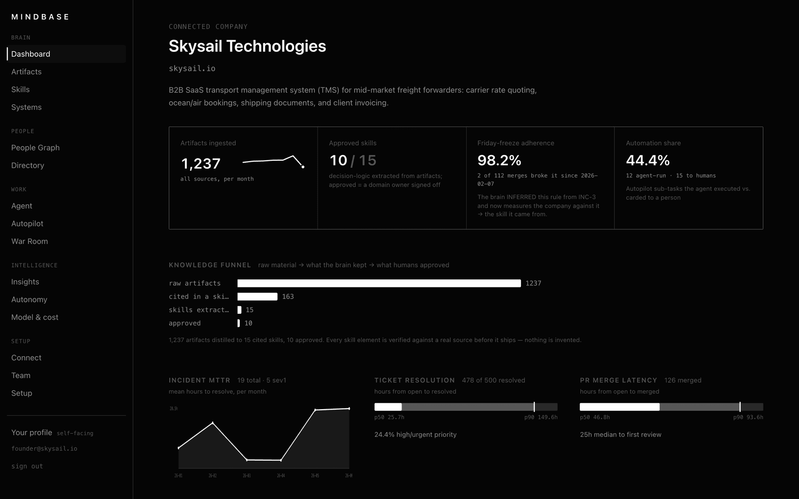 Mindbase dashboard: the Skysail demo company with its knowledge funnel from raw artifacts to approved skills, incident MTTR and ticket-resolution charts