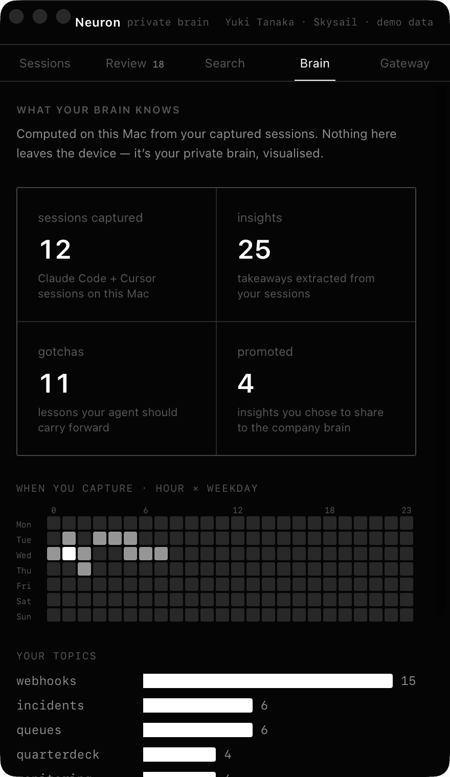 The Neuron's Brain tab: sessions, insights, gotchas and promotion counts computed on-device, with a capture heatmap