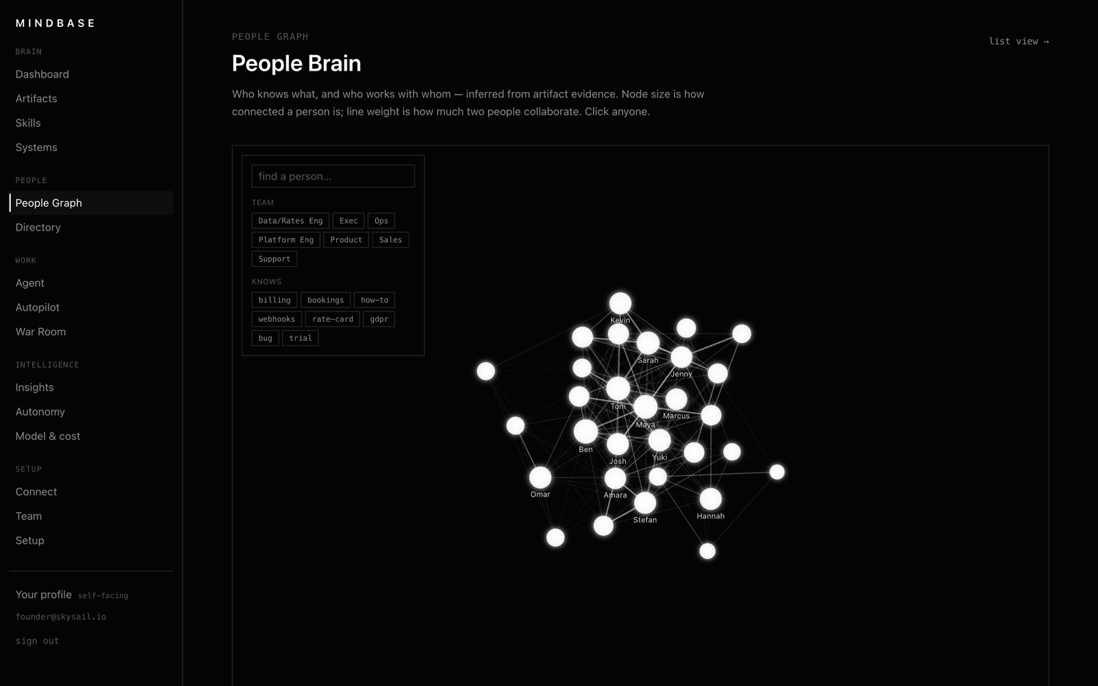 The People Graph: a force-directed constellation of white nodes on black showing who works with whom at the demo company