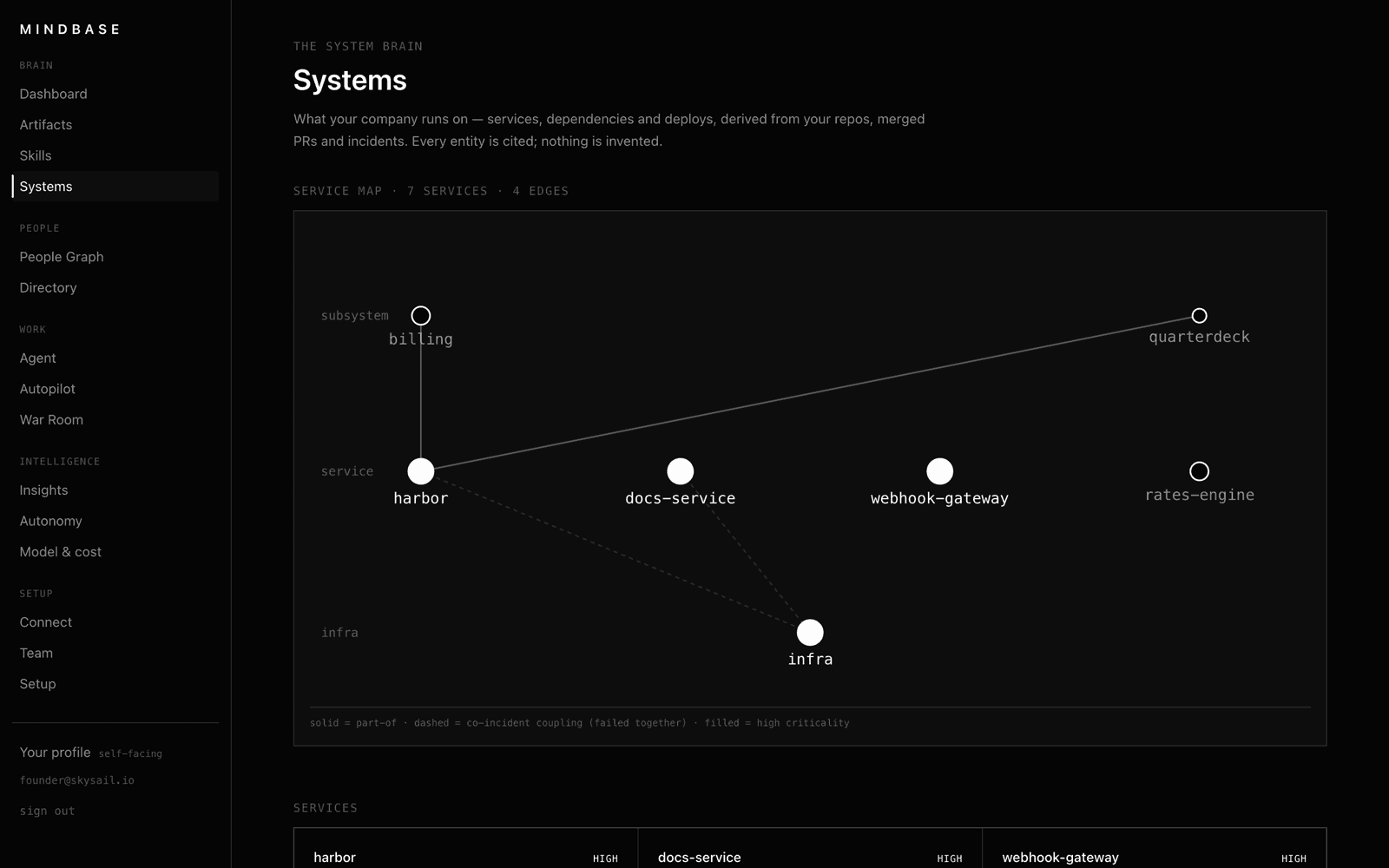 The System Brain service map: services and subsystems connected by part-of and co-incident edges